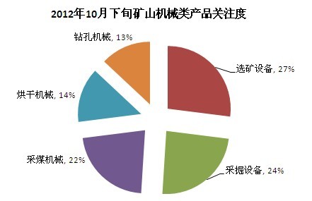 2012年10月下旬礦山機(jī)械類(lèi)產(chǎn)品共戶關(guān)注度